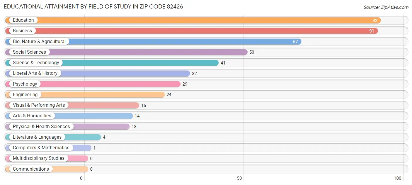 Educational Attainment by Field of Study in Zip Code 82426