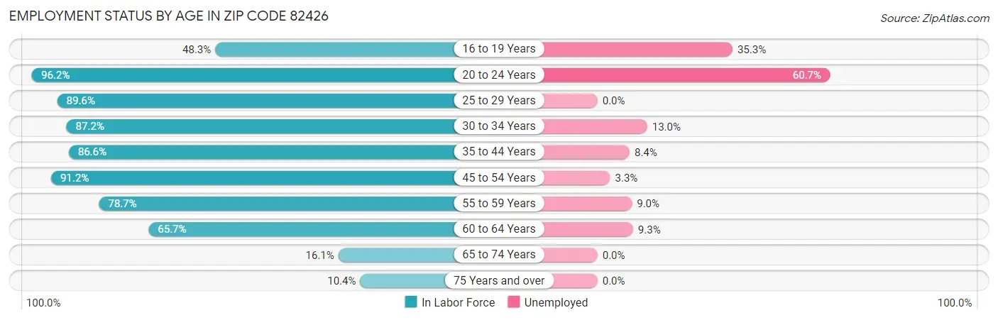Employment Status by Age in Zip Code 82426