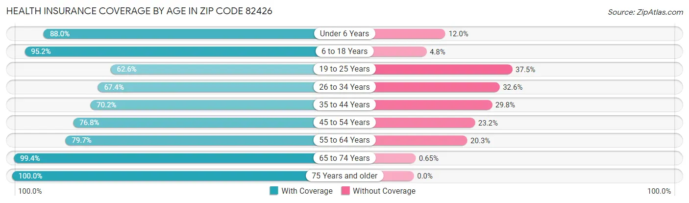 Health Insurance Coverage by Age in Zip Code 82426