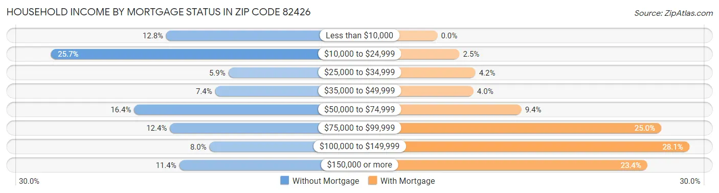 Household Income by Mortgage Status in Zip Code 82426
