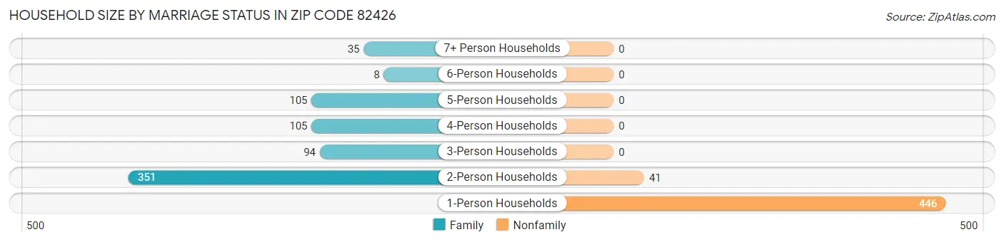 Household Size by Marriage Status in Zip Code 82426