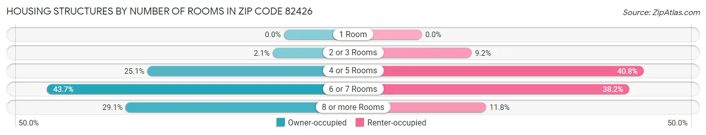 Housing Structures by Number of Rooms in Zip Code 82426