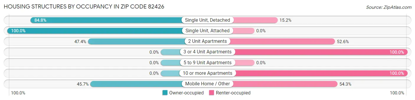 Housing Structures by Occupancy in Zip Code 82426