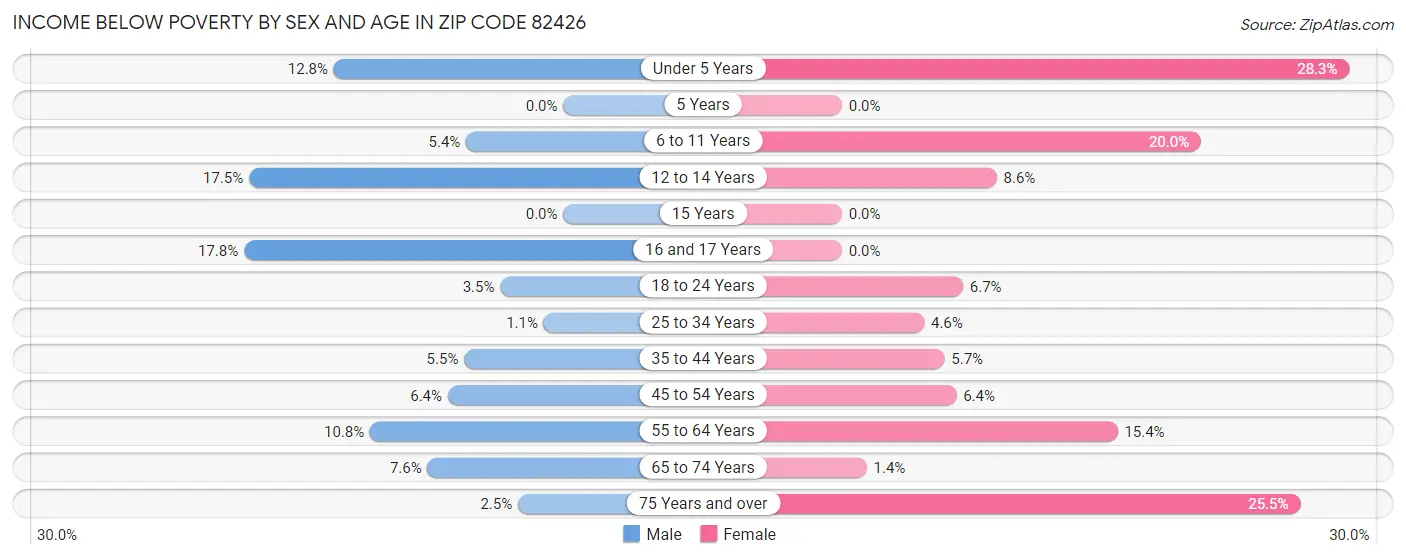 Income Below Poverty by Sex and Age in Zip Code 82426