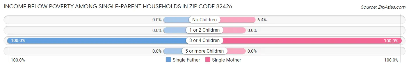 Income Below Poverty Among Single-Parent Households in Zip Code 82426