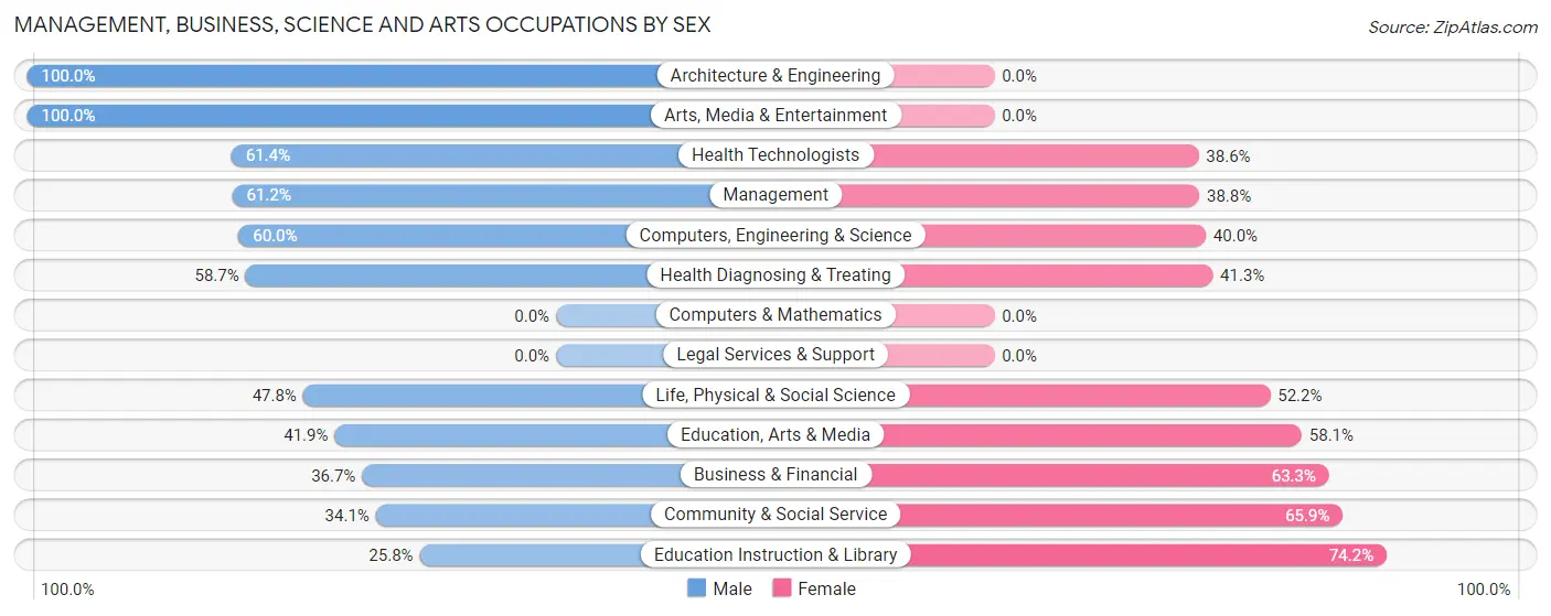 Management, Business, Science and Arts Occupations by Sex in Zip Code 82426