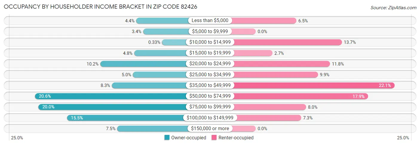 Occupancy by Householder Income Bracket in Zip Code 82426