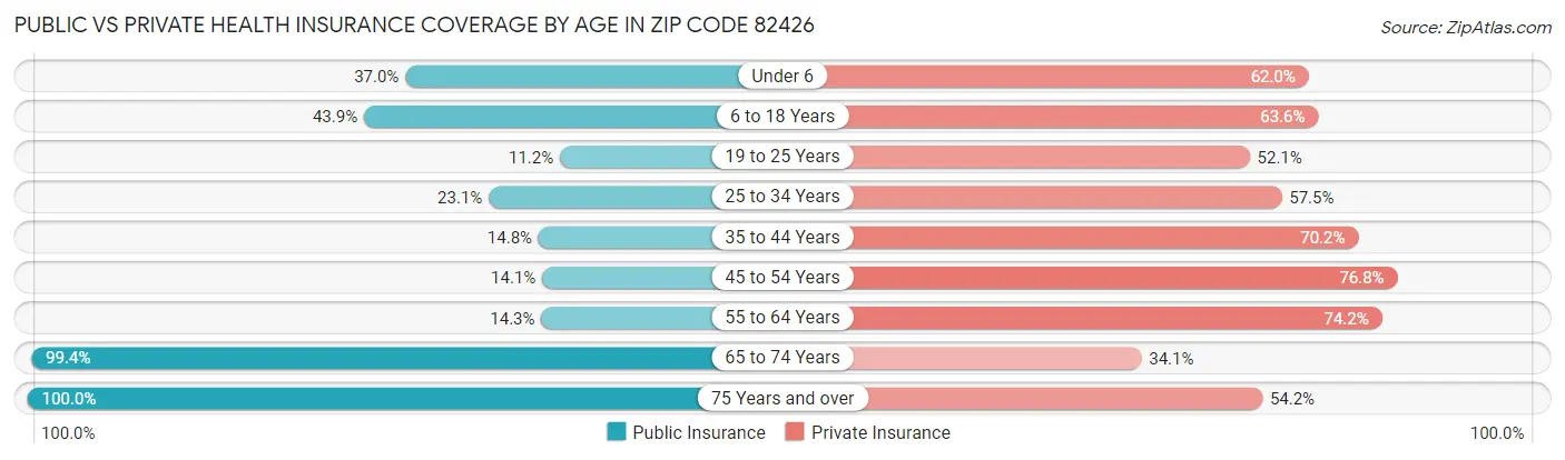 Public vs Private Health Insurance Coverage by Age in Zip Code 82426