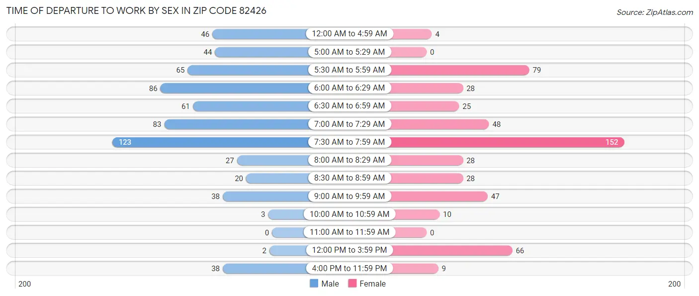 Time of Departure to Work by Sex in Zip Code 82426