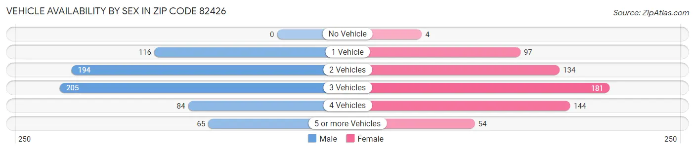 Vehicle Availability by Sex in Zip Code 82426