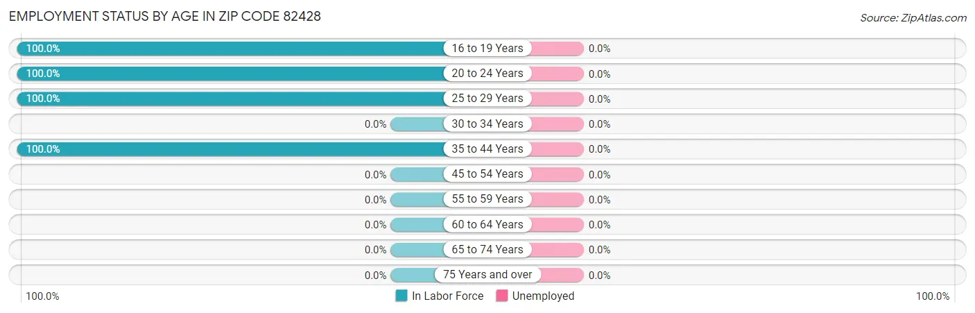 Employment Status by Age in Zip Code 82428