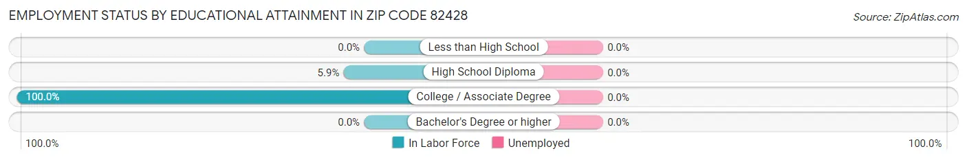 Employment Status by Educational Attainment in Zip Code 82428