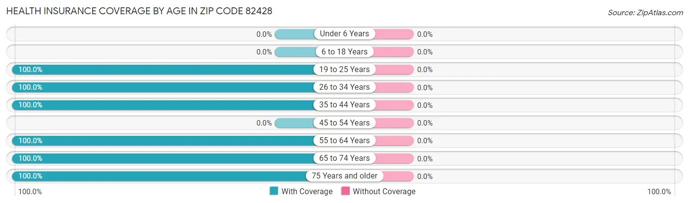 Health Insurance Coverage by Age in Zip Code 82428
