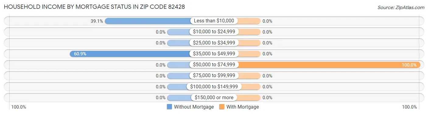 Household Income by Mortgage Status in Zip Code 82428