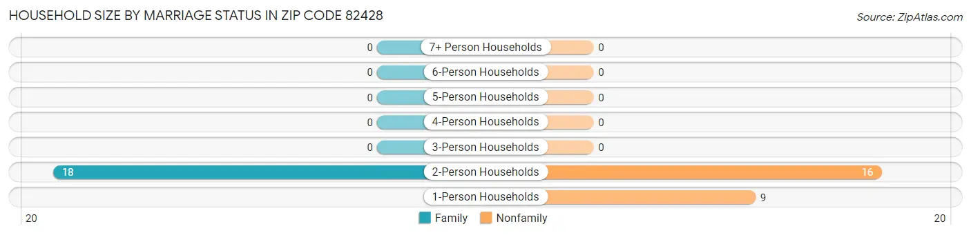 Household Size by Marriage Status in Zip Code 82428
