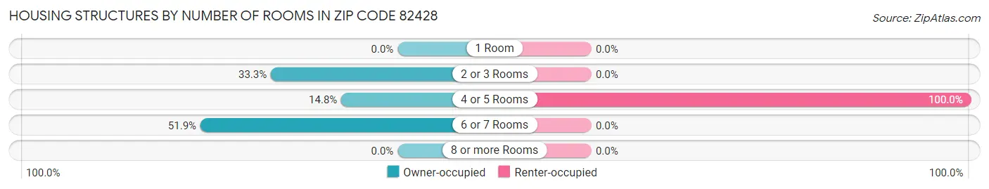 Housing Structures by Number of Rooms in Zip Code 82428
