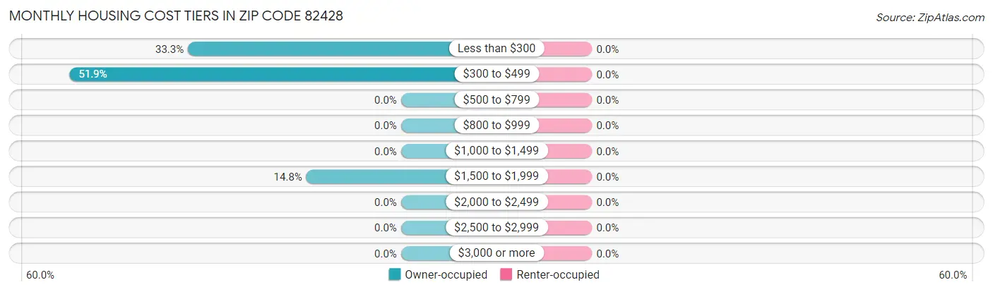 Monthly Housing Cost Tiers in Zip Code 82428