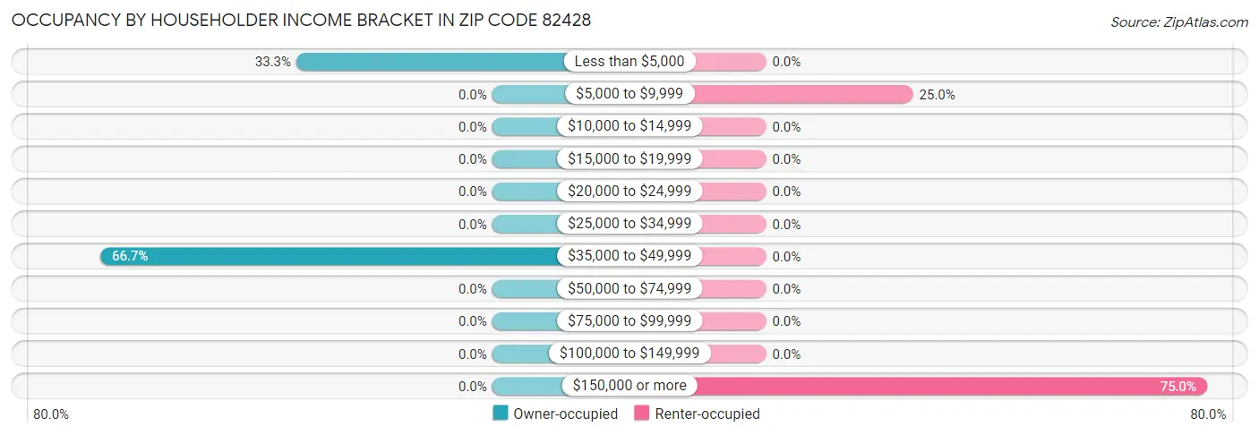 Occupancy by Householder Income Bracket in Zip Code 82428