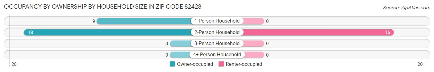 Occupancy by Ownership by Household Size in Zip Code 82428