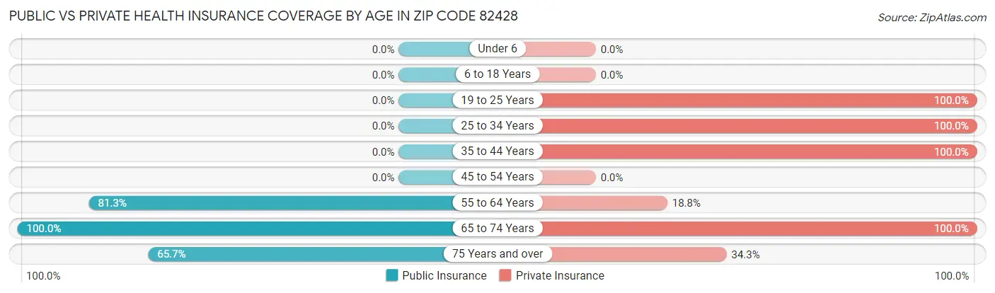 Public vs Private Health Insurance Coverage by Age in Zip Code 82428