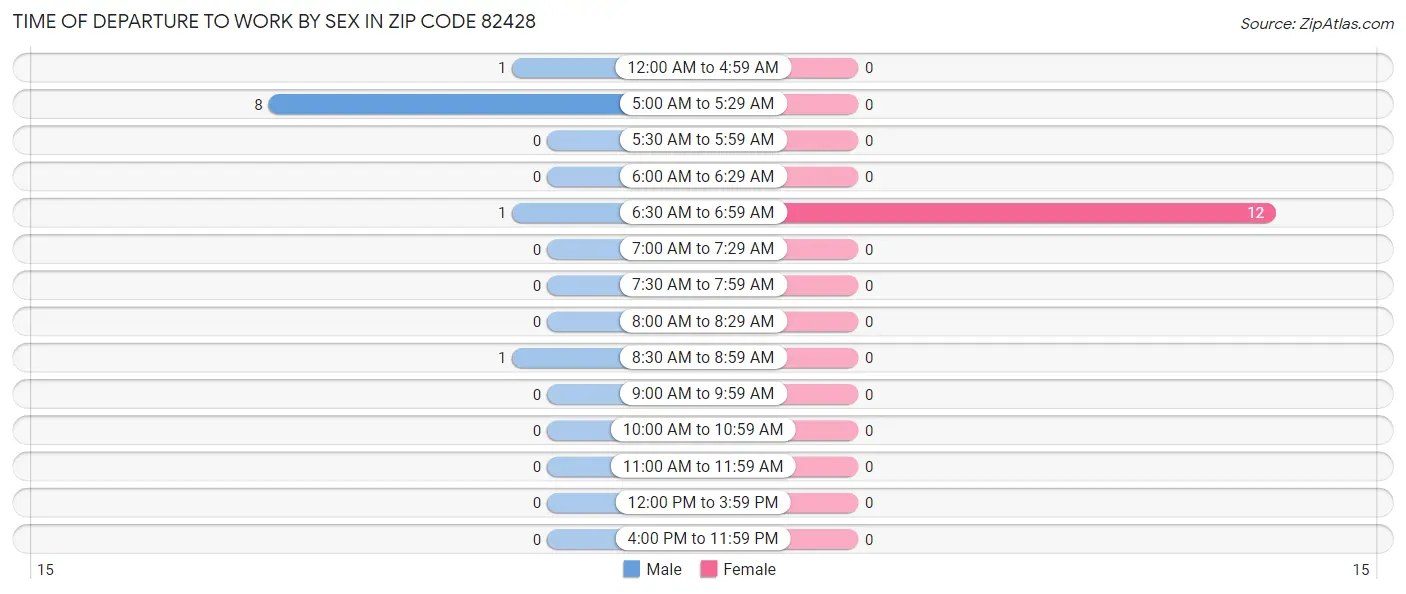 Time of Departure to Work by Sex in Zip Code 82428