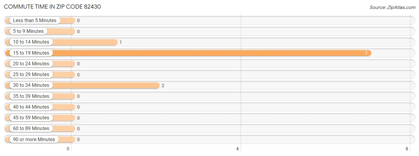 Commute Time in Zip Code 82430