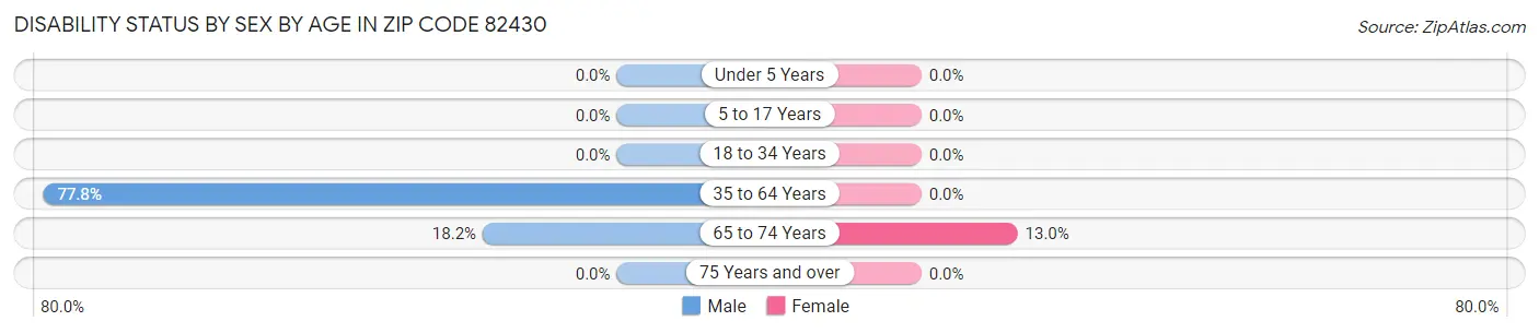 Disability Status by Sex by Age in Zip Code 82430
