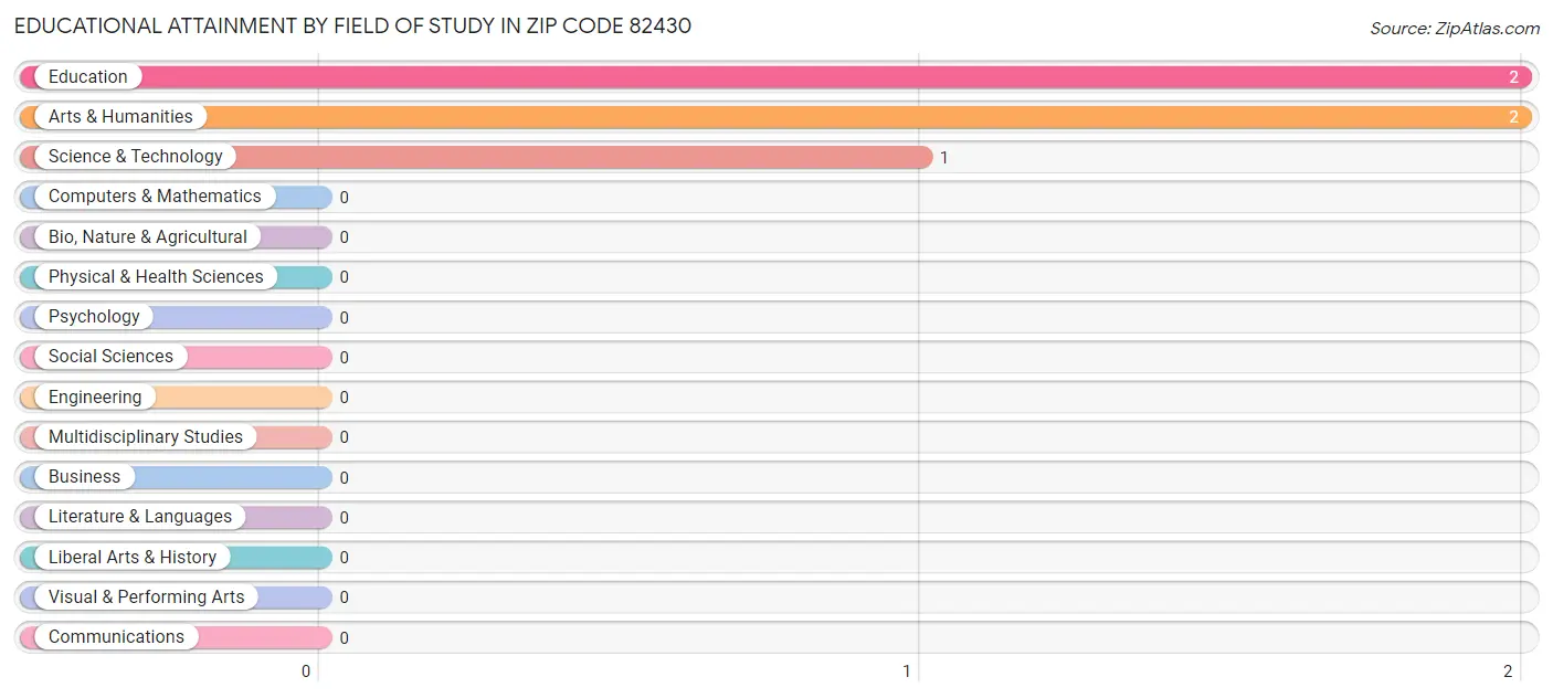 Educational Attainment by Field of Study in Zip Code 82430
