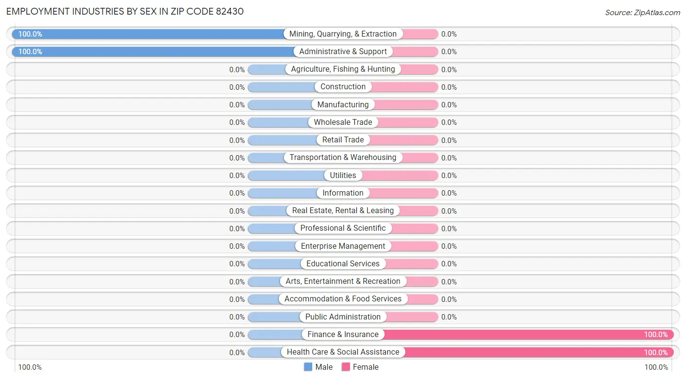 Employment Industries by Sex in Zip Code 82430