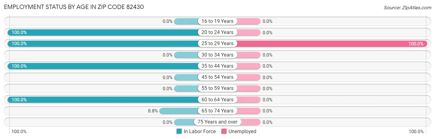 Employment Status by Age in Zip Code 82430