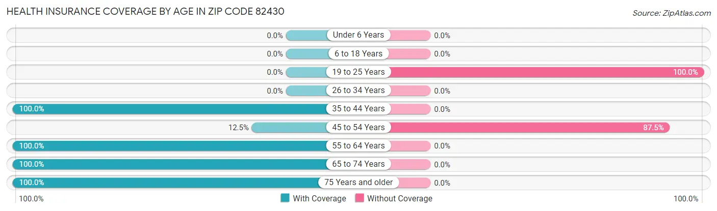 Health Insurance Coverage by Age in Zip Code 82430