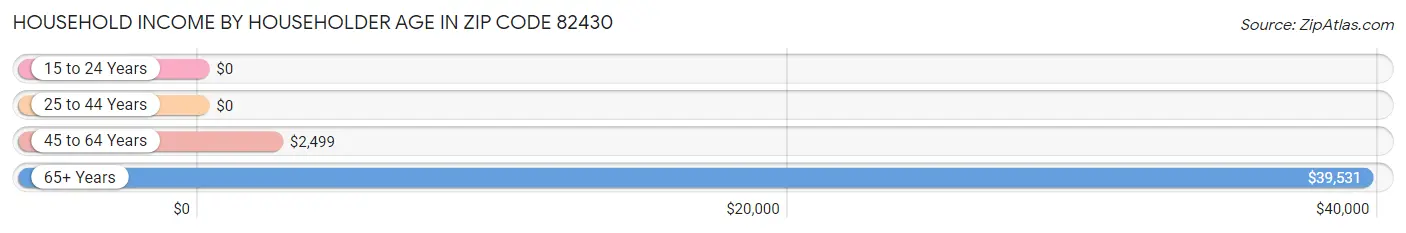 Household Income by Householder Age in Zip Code 82430