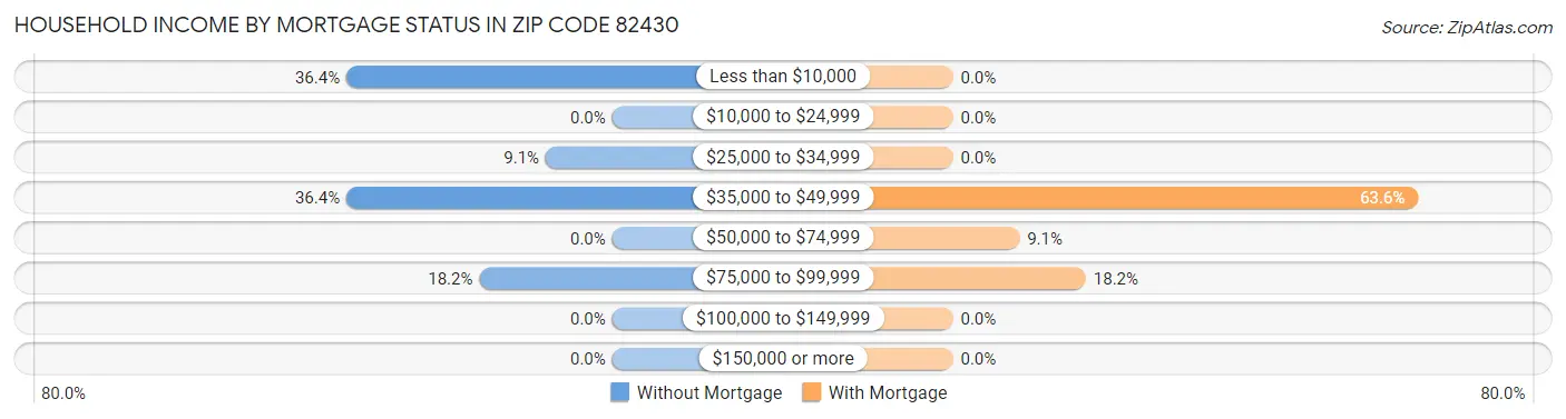 Household Income by Mortgage Status in Zip Code 82430