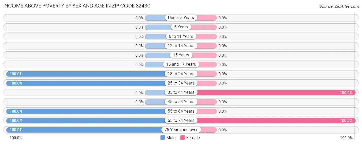 Income Above Poverty by Sex and Age in Zip Code 82430