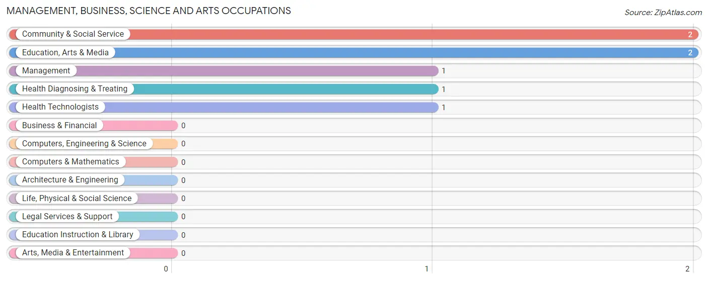 Management, Business, Science and Arts Occupations in Zip Code 82430