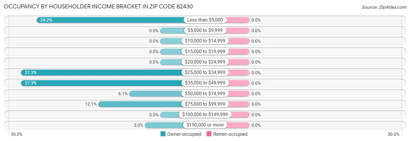 Occupancy by Householder Income Bracket in Zip Code 82430