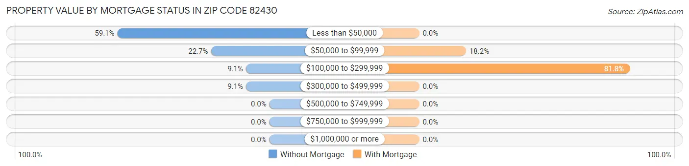 Property Value by Mortgage Status in Zip Code 82430