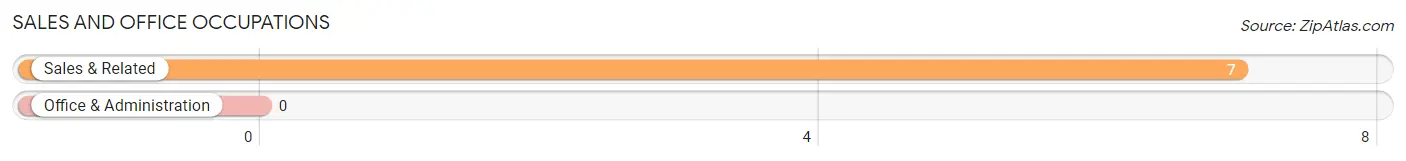 Sales and Office Occupations in Zip Code 82430