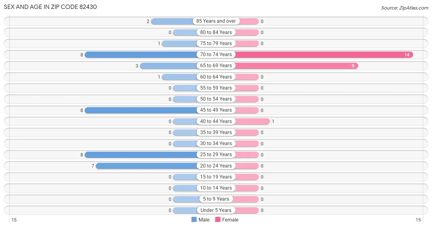 Sex and Age in Zip Code 82430