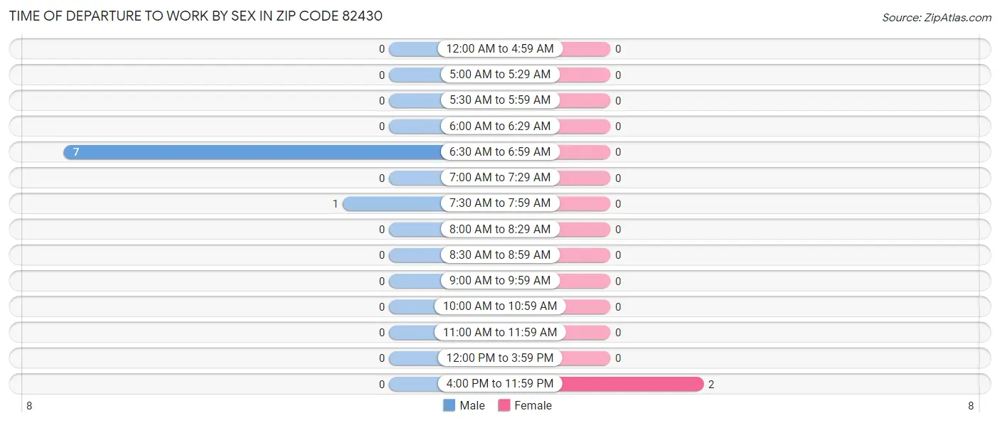 Time of Departure to Work by Sex in Zip Code 82430