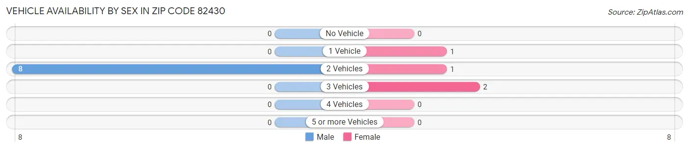 Vehicle Availability by Sex in Zip Code 82430