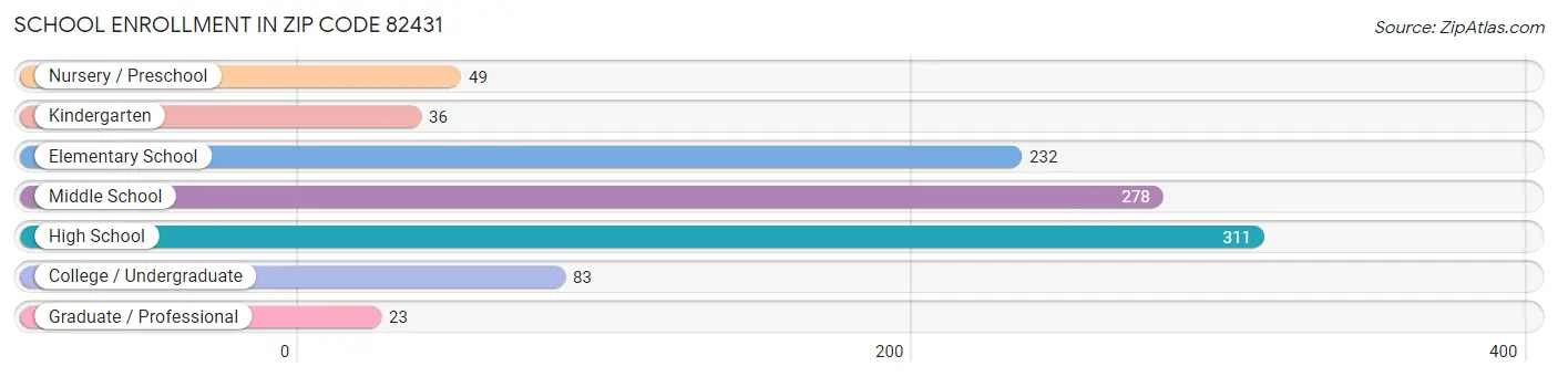 School Enrollment in Zip Code 82431