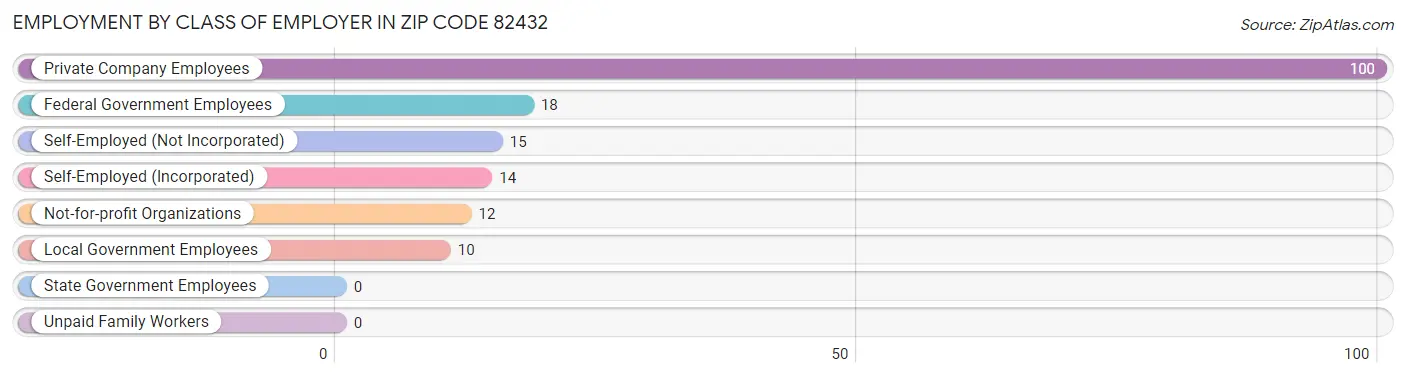 Employment by Class of Employer in Zip Code 82432