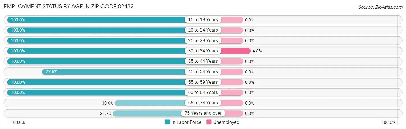 Employment Status by Age in Zip Code 82432