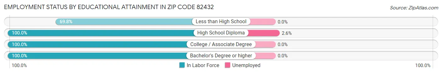 Employment Status by Educational Attainment in Zip Code 82432