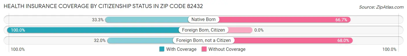 Health Insurance Coverage by Citizenship Status in Zip Code 82432