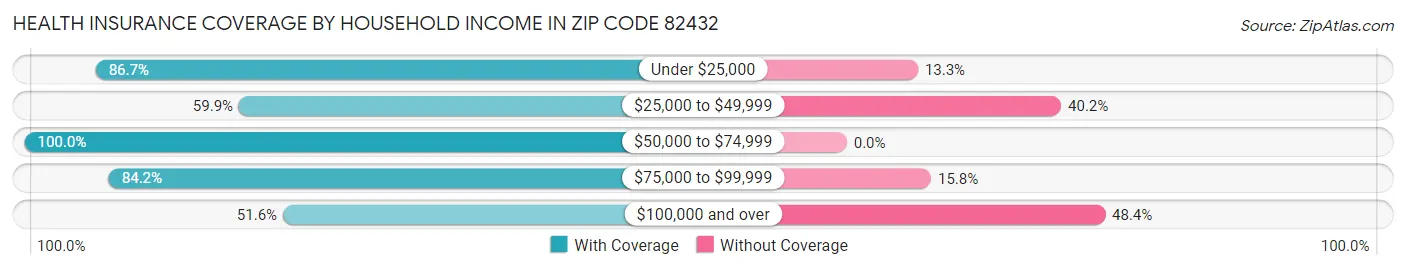 Health Insurance Coverage by Household Income in Zip Code 82432