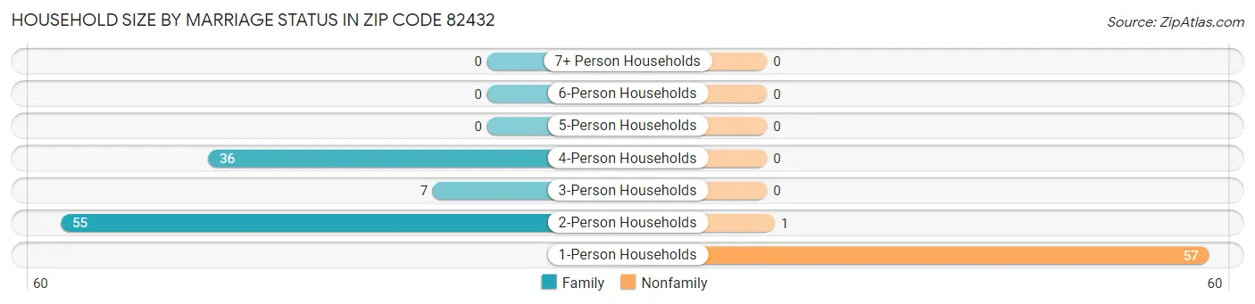 Household Size by Marriage Status in Zip Code 82432