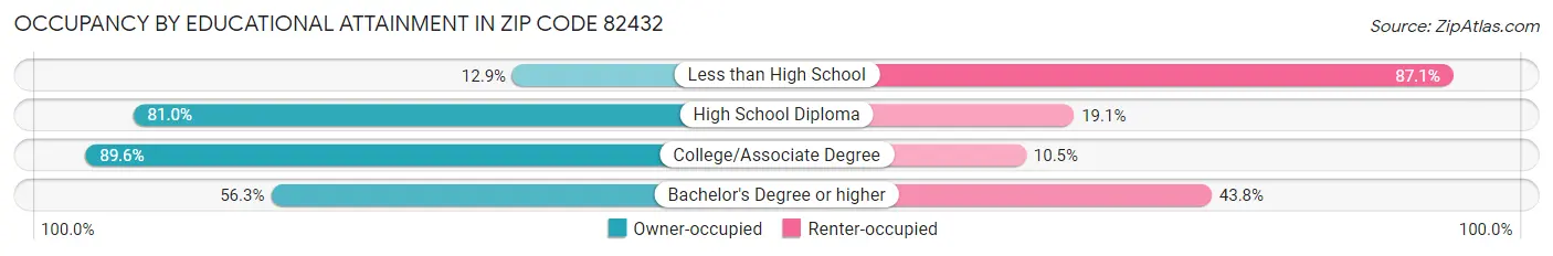 Occupancy by Educational Attainment in Zip Code 82432