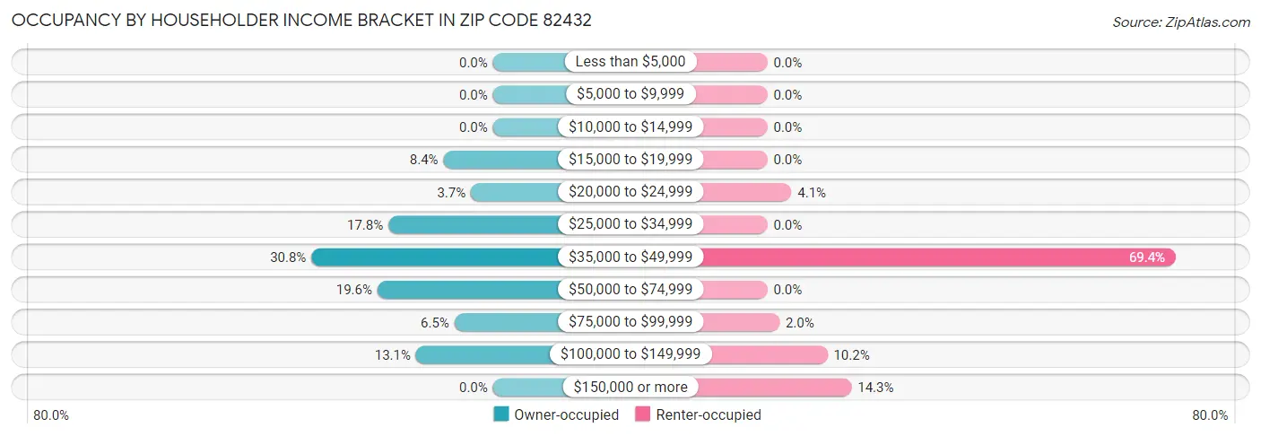 Occupancy by Householder Income Bracket in Zip Code 82432